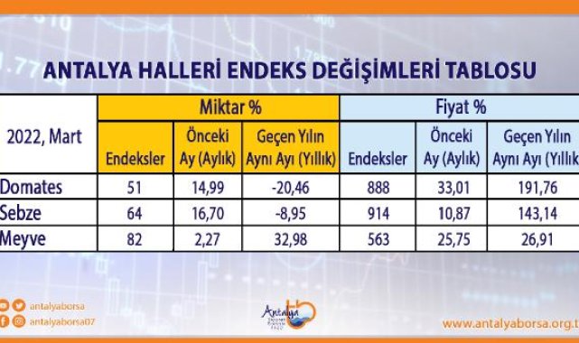 ATB, mart ayı hal endeksini açıkladı