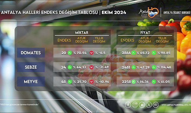 ATB ekim ayı hal endeksini açıkladı