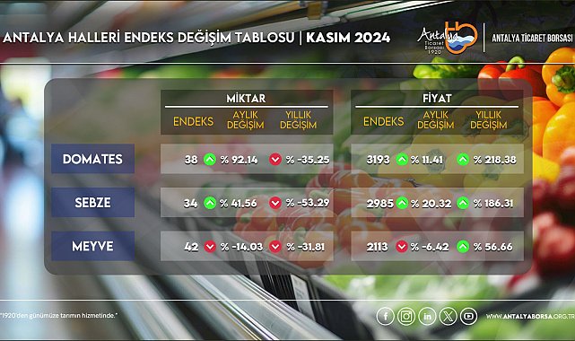ATB, kasım hal endeksini açıkladı