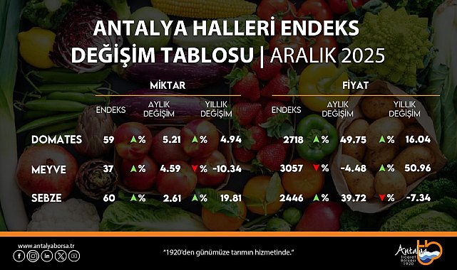 ATB aralık ayı hal endeksini açıkladı