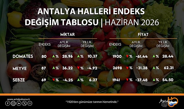 ATB, Haziran Ayı Hal Endeksi'ni açıkladı